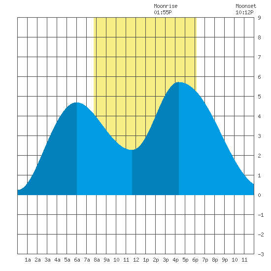 Drift Creek tide chart for Monday, October 27, 2025