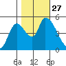 Drift Creek tide chart for Monday, October 27, 2025
