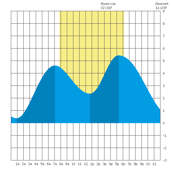 Drift Creek tide chart for Tuesday, October 28, 2025