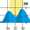 Drift Creek tide chart for Tuesday, October 28, 2025