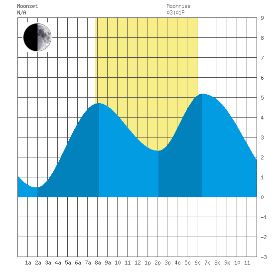 Drift Creek tide chart for Wednesday, October 29, 2025