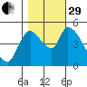 Drift Creek tide chart for Wednesday, October 29, 2025