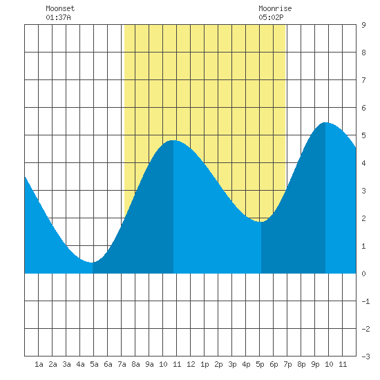 Drift Creek tide chart for Thursday, October 2, 2025