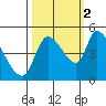 Drift Creek tide chart for Thursday, October 2, 2025