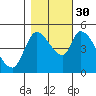 Drift Creek tide chart for Thursday, October 30, 2025