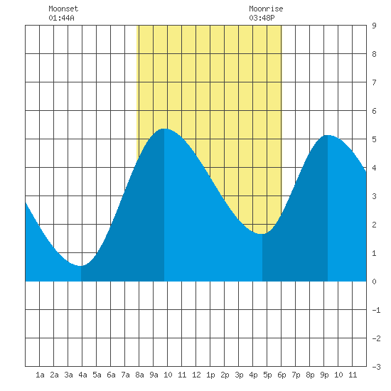 Drift Creek tide chart for Friday, October 31, 2025