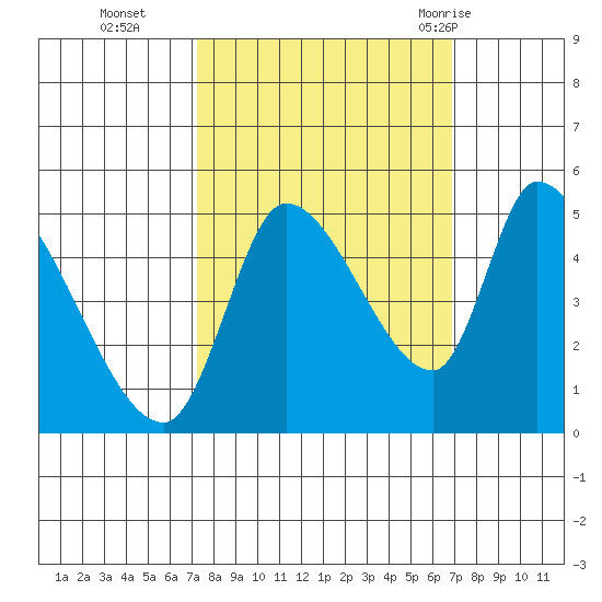 Drift Creek tide chart for Friday, October 3, 2025