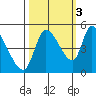 Drift Creek tide chart for Friday, October 3, 2025