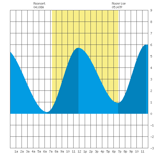 Drift Creek tide chart for Saturday, October 4, 2025