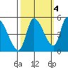 Drift Creek tide chart for Saturday, October 4, 2025