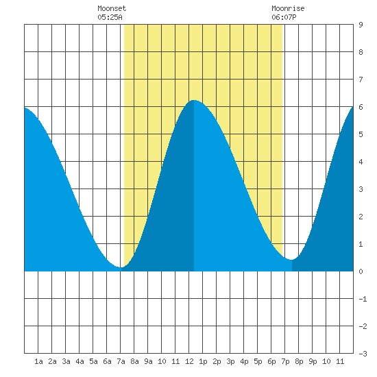 Drift Creek tide chart for Sunday, October 5, 2025