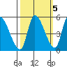 Drift Creek tide chart for Sunday, October 5, 2025