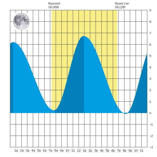 Drift Creek tide chart for Monday, October 6, 2025