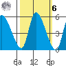 Drift Creek tide chart for Monday, October 6, 2025