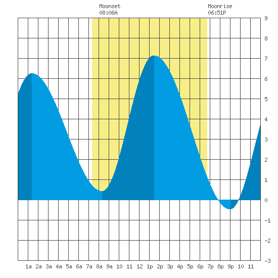 Drift Creek tide chart for Tuesday, October 7, 2025