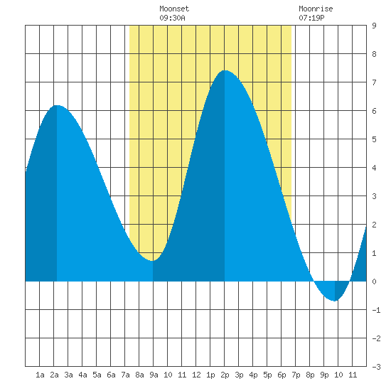Drift Creek tide chart for Wednesday, October 8, 2025