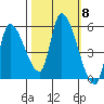 Drift Creek tide chart for Wednesday, October 8, 2025