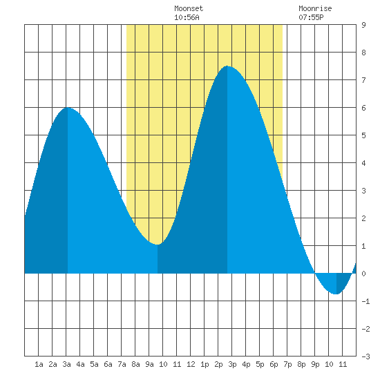 Drift Creek tide chart for Thursday, October 9, 2025
