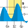 Drift Creek tide chart for Thursday, October 9, 2025