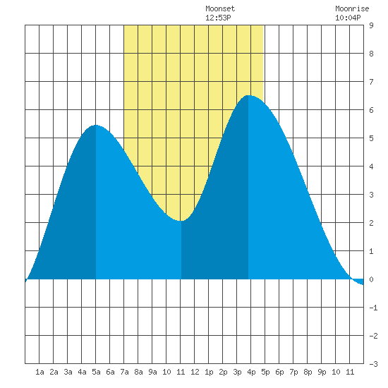 Drift Creek tide chart for Monday, November 10, 2025