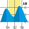 Drift Creek tide chart for Monday, November 10, 2025