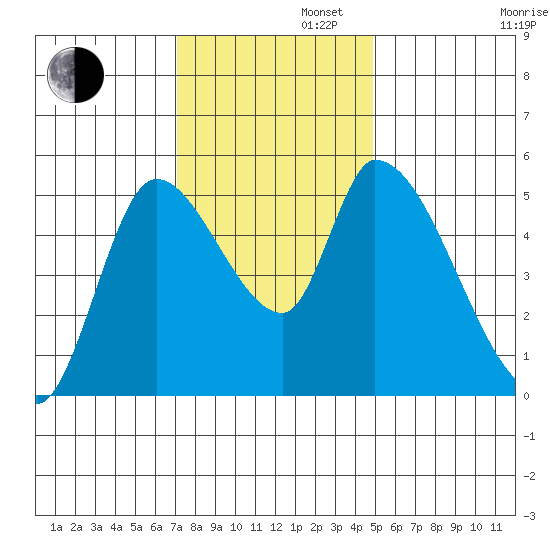 Drift Creek tide chart for Tuesday, November 11, 2025