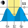 Drift Creek tide chart for Tuesday, November 11, 2025