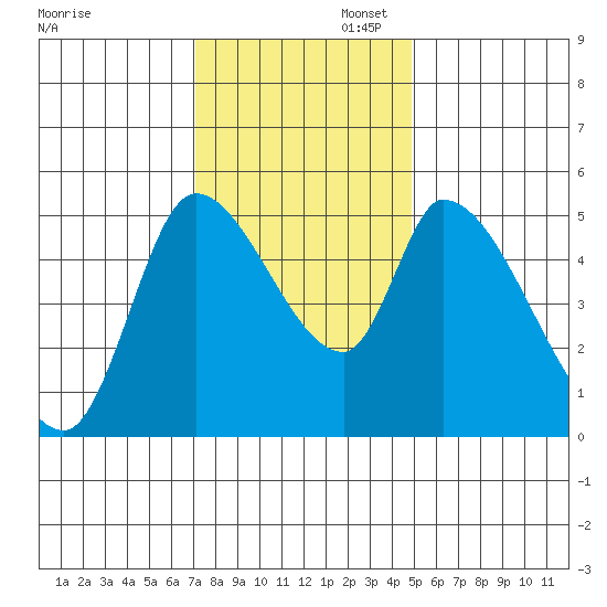 Drift Creek tide chart for Wednesday, November 12, 2025