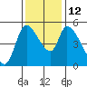 Drift Creek tide chart for Wednesday, November 12, 2025