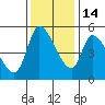 Drift Creek tide chart for Friday, November 14, 2025