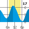 Drift Creek tide chart for Monday, November 17, 2025
