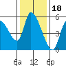 Drift Creek tide chart for Tuesday, November 18, 2025