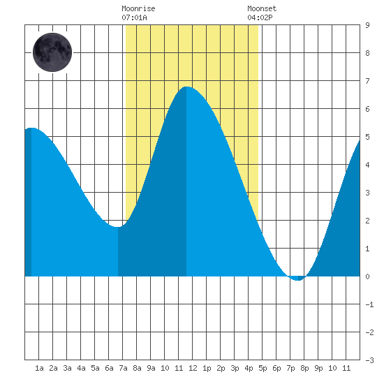Drift Creek tide chart for Wednesday, November 19, 2025