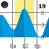 Drift Creek tide chart for Wednesday, November 19, 2025