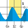 Drift Creek tide chart for Saturday, November 1, 2025