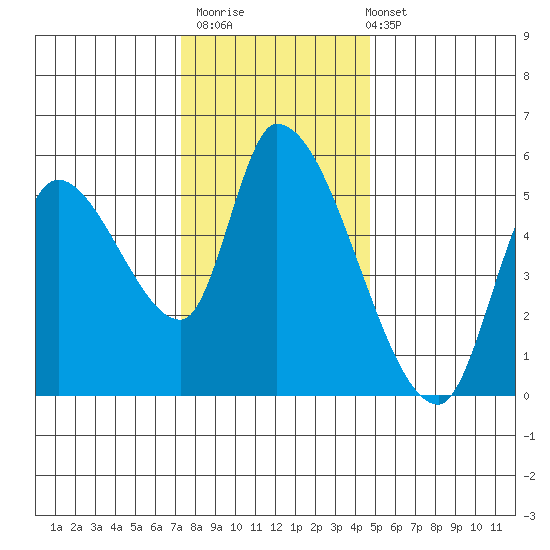 Drift Creek tide chart for Thursday, November 20, 2025