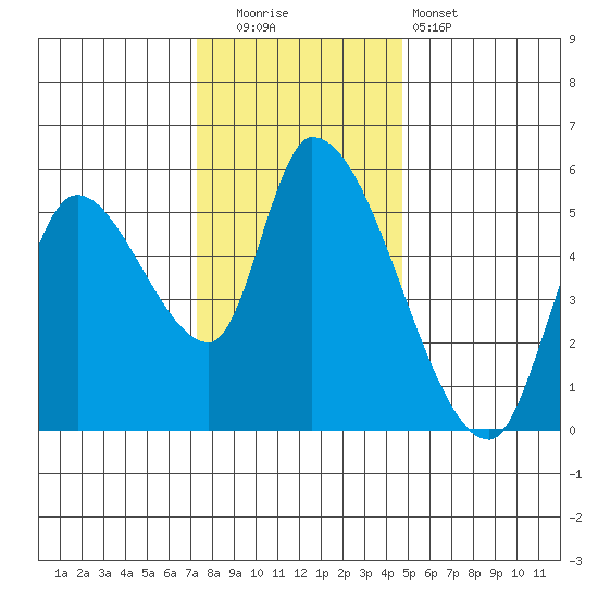 Drift Creek tide chart for Friday, November 21, 2025