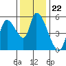 Drift Creek tide chart for Saturday, November 22, 2025