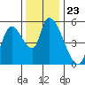Drift Creek tide chart for Sunday, November 23, 2025