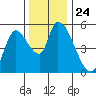 Drift Creek tide chart for Monday, November 24, 2025