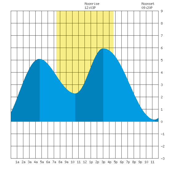 Drift Creek tide chart for Tuesday, November 25, 2025