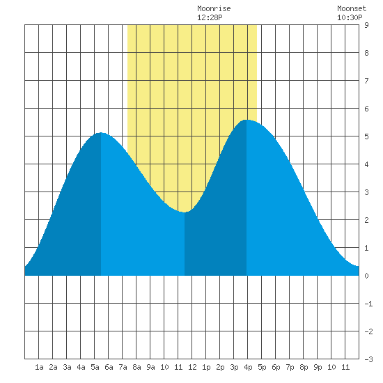 Drift Creek tide chart for Wednesday, November 26, 2025