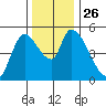 Drift Creek tide chart for Wednesday, November 26, 2025