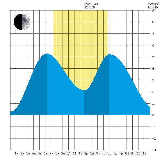 Drift Creek tide chart for Thursday, November 27, 2025