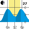Drift Creek tide chart for Thursday, November 27, 2025