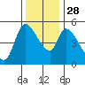 Drift Creek tide chart for Friday, November 28, 2025