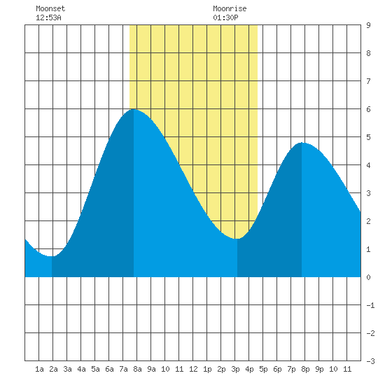 Drift Creek tide chart for Saturday, November 29, 2025