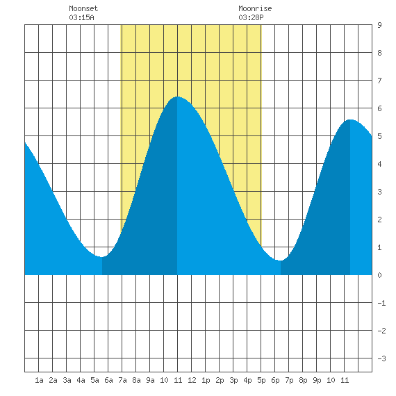 Drift Creek tide chart for Sunday, November 2, 2025