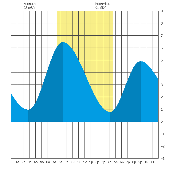 Drift Creek tide chart for Sunday, November 30, 2025