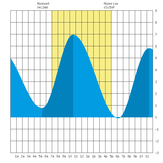 Drift Creek tide chart for Monday, November 3, 2025